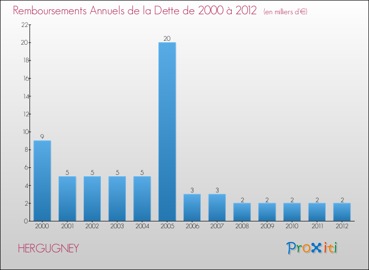 Evolution de l'annuité de la dette pour la commune de HERGUGNEY de 2000 à 2012 Annuités de la dette pour HERGUGNEY de 2000 à 2012