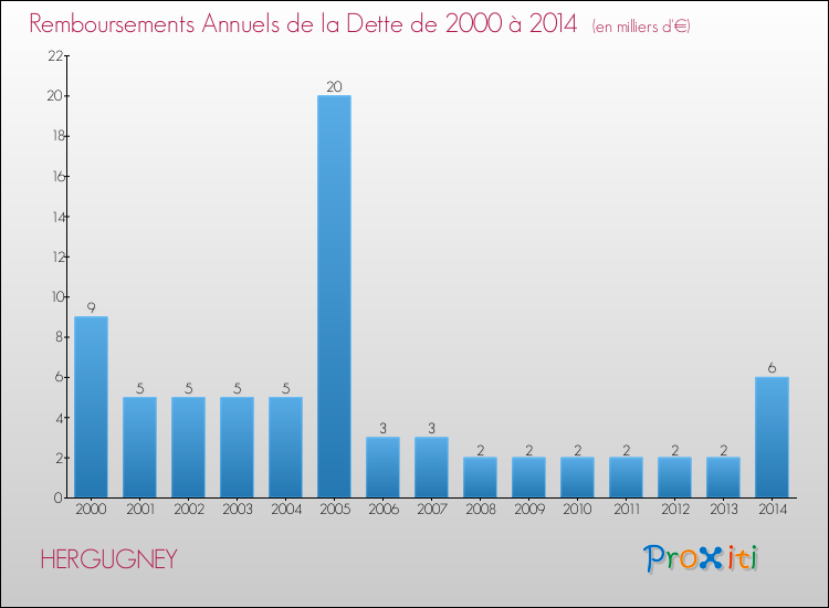 Evolution de l'annuité de la dette pour la commune de HERGUGNEY de 2000 à 2014 Annuités de la dette pour HERGUGNEY de 2000 à 2014
