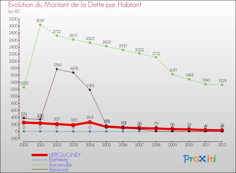 Evolution de la dette par habitant pour la commune de HERGUGNEY et les communes proches de 2000 à 2012 Comparaison de la dette par habitant pour HERGUGNEY et les communes voisines de 2000 à 2012