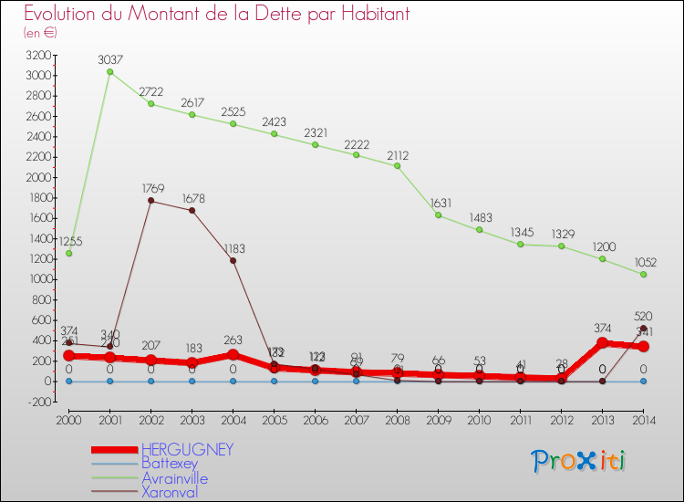 Evolution de la dette par habitant pour la commune de HERGUGNEY et les communes proches de 2000 à 2014 Comparaison de la dette par habitant pour HERGUGNEY et les communes voisines de 2000 à 2014