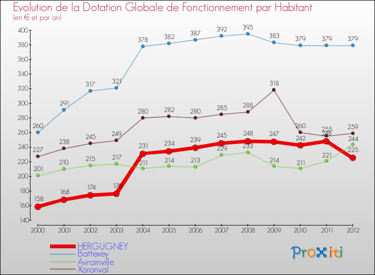Evolution et montant de la dotation globale de fonctionnement par Habitant pour HERGUGNEY et les communes proches Comparaison des dotations globales de fonctionnement par habitant pour HERGUGNEY et les communes voisines