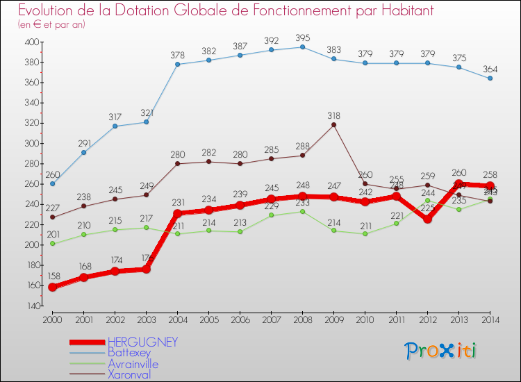 Evolution et montant de la dotation globale de fonctionnement par Habitant pour HERGUGNEY et les communes proches de 2000 à 2014. Comparaison des dotations globales de fonctionnement par habitant pour HERGUGNEY et les communes voisines de 2000 à 2014.