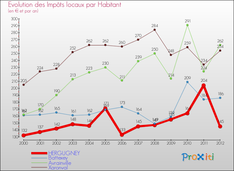 Evolution et montant des impôts locaux par Habitant pour HERGUGNEY et les communes proches Comparaison des impôts locaux par habitant pour HERGUGNEY et les communes voisines