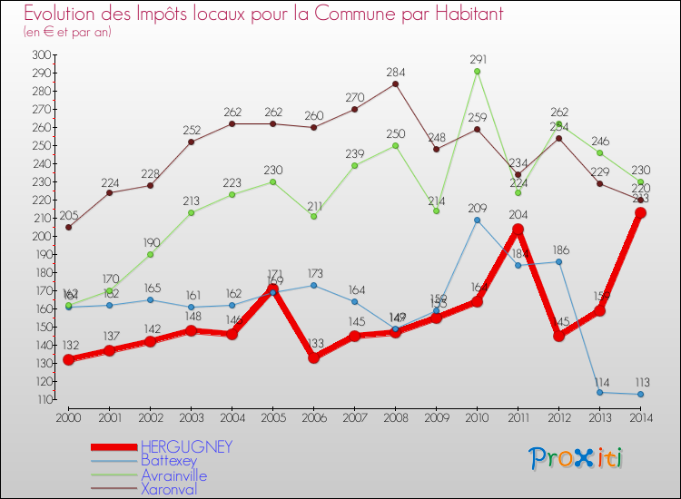 Evolution et montant des impôts locaux par Habitant pour HERGUGNEY et les communes proches de 2000 à 2014 Comparaison des impôts locaux par habitant pour HERGUGNEY et les communes voisines de 2000 à 2014