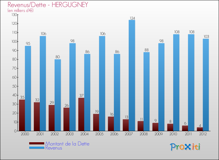 Evolution comparée de la dette et des revenus pour la commune de HERGUGNEY de 2000 à 2012 Comparaison de la dette et des revenus pour HERGUGNEY de 2000 à 2012