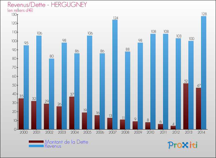 Evolution comparée de la dette et des revenus pour la commune de HERGUGNEY de 2000 à 2014 Comparaison de la dette et des revenus pour HERGUGNEY de 2000 à 2014