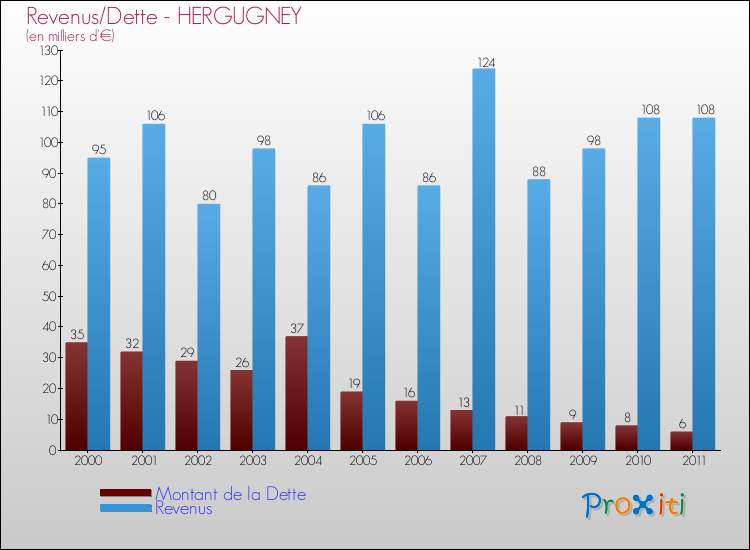 Evolution comparée de la dette et des revenus pour la commune de HERGUGNEY de 2000 à 2011 Comparaison de la dette et des revenus pour HERGUGNEY de 2000 à 2011