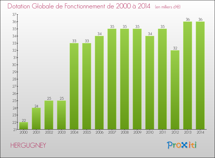 Evolution du montant de la Dotation Globale de Fonctionnement pour la commune de HERGUGNEY de 2000 à 2014 Evolution du montant de la Dotation Globale de Fonctionnement pour HERGUGNEY de 2000 à 2014