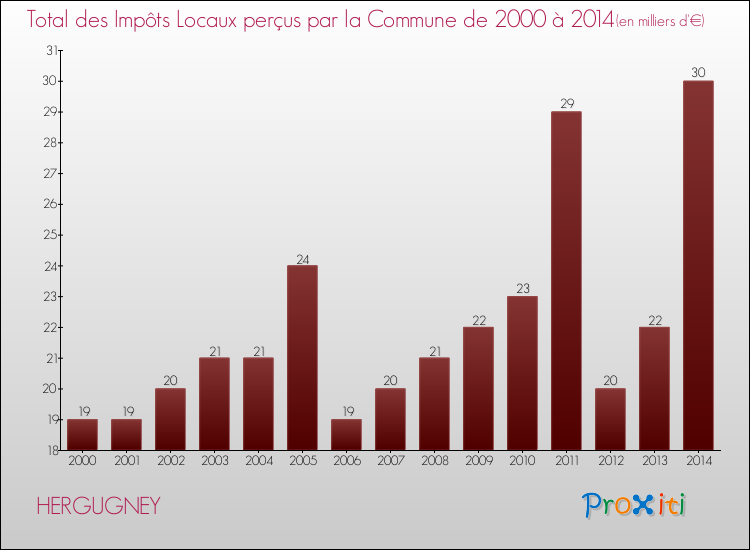 Evolution des Impôts Locaux pour la commune de HERGUGNEY de 2000 à 2014 Evolution des Impôts Locaux pour HERGUGNEY de 2000 à 2014