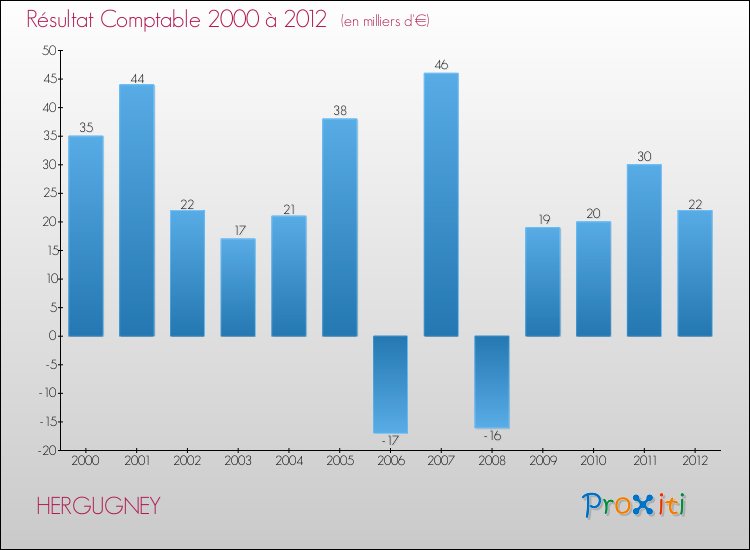 Evolution du résultat comptable pour la commune de HERGUGNEY de 2000 à 2012 Evolution du résultat comptable pour HERGUGNEY de 2000 à 2012