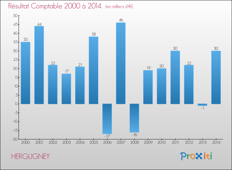 Evolution du résultat comptable pour la commune de HERGUGNEY de 2000 à 2014 Evolution du résultat comptable pour HERGUGNEY de 2000 à 2014