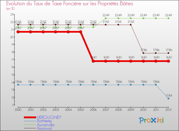 Evolution du taux de la taxe foncière sur le bati pour HERGUGNEY et les communes proches de 2000 à 2012 Comparaison des taux de taxe foncière sur le bati pour HERGUGNEY et les communes voisines de 2000 à 2012