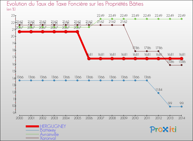 Evolution du taux de la taxe foncière sur le bati pour HERGUGNEY et les communes proches de 2000 à 2014 Comparaison des taux de taxe foncière sur le bati pour HERGUGNEY et les communes voisines de 2000 à 2014