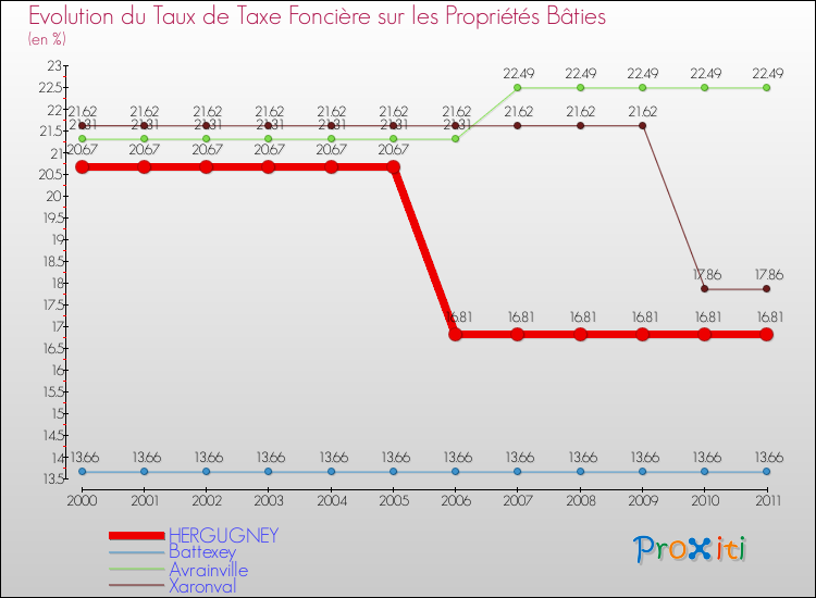 Evolution du taux de la taxe foncière sur le bati pour HERGUGNEY et les communes proches Comparaison des taux de taxe foncière sur le bati pour HERGUGNEY et les communes voisines