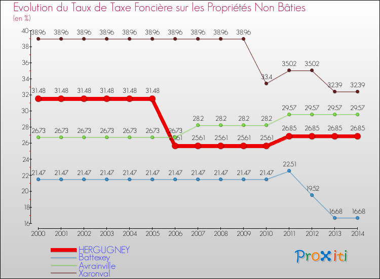 Evolution du taux de la taxe foncière sur les immeubles et terrains non batis pour HERGUGNEY et les communes proches de 2000 à 2014 Comparaison des taux de la taxe foncière sur les immeubles et terrains non batis pour HERGUGNEY et les communes voisines de 2000 à 2014