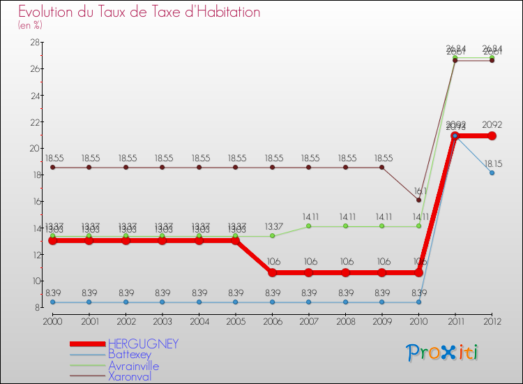 Evolution du taux de la taxe d'habitation pour HERGUGNEY et les communes proches Comparaison des taux de la taxe d'habitation pour HERGUGNEY et les communes voisines