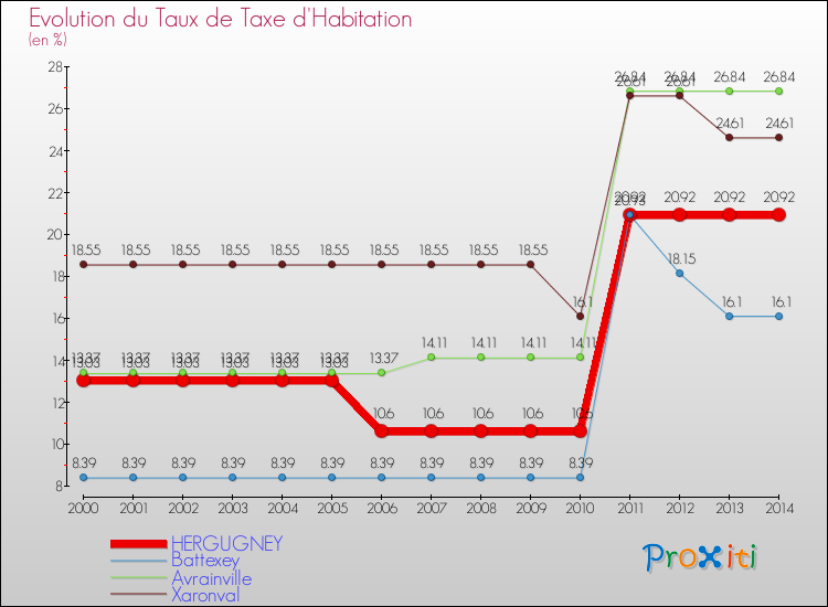 Evolution du taux de la taxe d'habitation pour HERGUGNEY et les communes proches de 2000 à 2014 Comparaison des taux de la taxe d'habitation pour HERGUGNEY et les communes voisines de 2000 à 2014