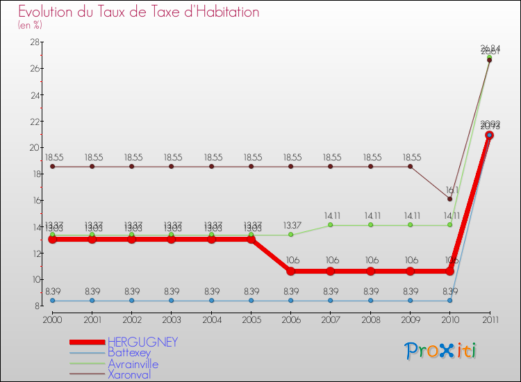 Evolution du taux de la taxe d'habitation pour HERGUGNEY et les communes proches Comparaison des taux de la taxe d'habitation pour HERGUGNEY et les communes voisines
