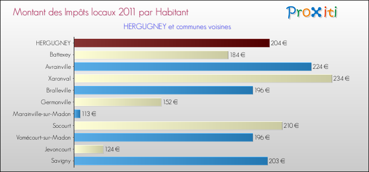 Montant des impôts locaux par Habitant pour HERGUGNEY et les communes proches Comparaison des impôts locaux par habitant pour HERGUGNEY et les communes voisines