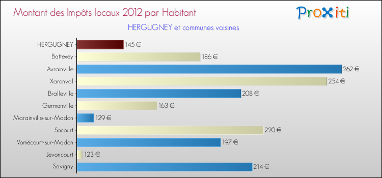 Montant des impôts locaux par Habitant pour HERGUGNEY et les communes proches Comparaison des impôts locaux par habitant pour HERGUGNEY et les communes voisines