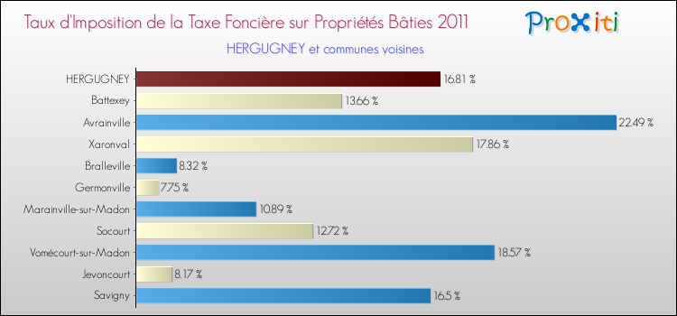 Taux d'imposition de la taxe foncière sur le bati 2011 pour HERGUGNEY et les communes proches Comparaison des taux d'imposition de la taxe foncière sur le bati 2011 pour HERGUGNEY et les communes voisines