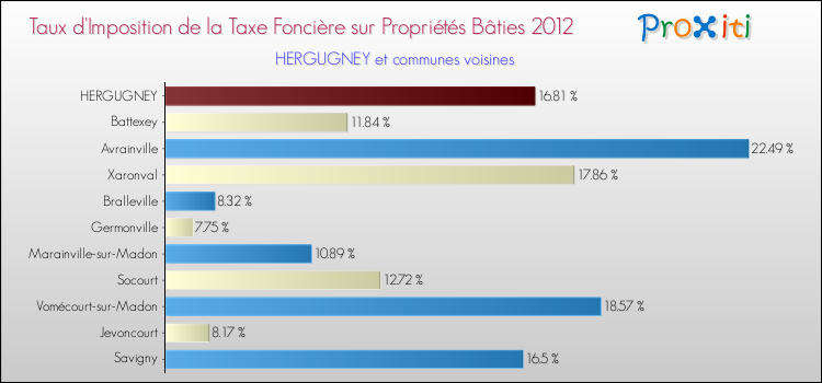 Taux d'imposition de la taxe foncière sur le bati 2012 pour HERGUGNEY et les communes proches Comparaison des taux d'imposition de la taxe foncière sur le bati 2012 pour HERGUGNEY et les communes voisines