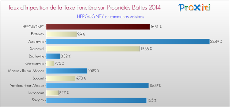 Taux d'imposition de la taxe foncière sur le bati 2014 pour HERGUGNEY et les communes proches Comparaison des taux d'imposition de la taxe foncière sur le bati 2014 pour HERGUGNEY et les communes voisines