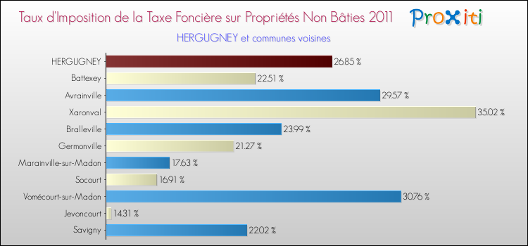 Taux d'imposition de la taxe foncière sur les immeubles et terrains non batis 2011 pour HERGUGNEY et les communes proches Comparaison des taux d'imposition de la taxe foncière sur les immeubles et terrains non batis 2011 pour HERGUGNEY et les communes voisines