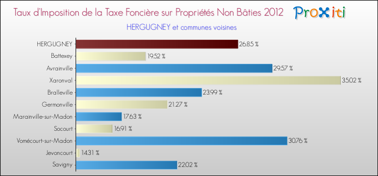Taux d'imposition de la taxe foncière sur les immeubles et terrains non batis 2012 pour HERGUGNEY et les communes proches Comparaison des taux d'imposition de la taxe foncière sur les immeubles et terrains non batis 2012 pour HERGUGNEY et les communes voisines