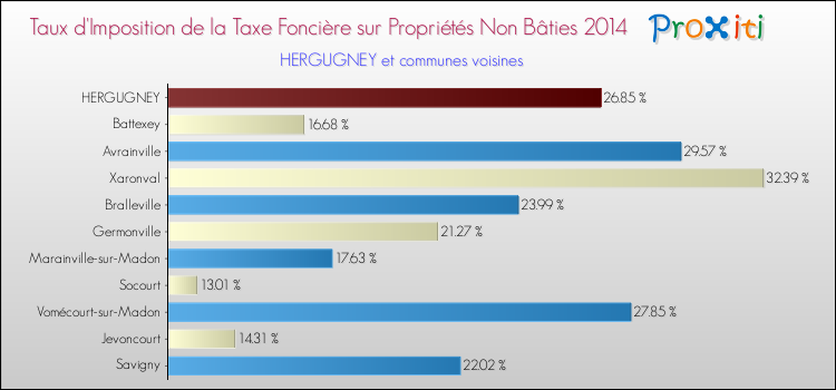 Taux d'imposition de la taxe foncière sur les immeubles et terrains non batis 2014 pour HERGUGNEY et les communes proches Comparaison des taux d'imposition de la taxe foncière sur les immeubles et terrains non batis 2014 pour HERGUGNEY et les communes voisines