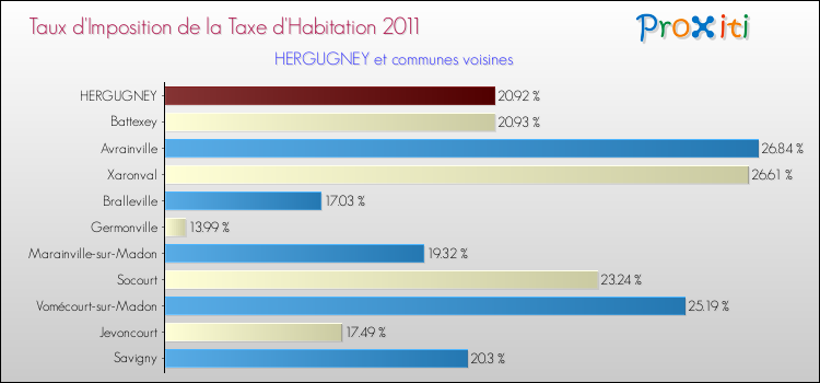 Taux d'imposition de la taxe d'habitation 2011 pour HERGUGNEY et les communes proches Comparaison des taux d'imposition de la taxe d'habitation 2011 pour HERGUGNEY et les communes voisines