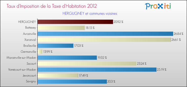 Taux d'imposition de la taxe d'habitation 2012 pour HERGUGNEY et les communes proches Comparaison des taux d'imposition de la taxe d'habitation 2012 pour HERGUGNEY et les communes voisines