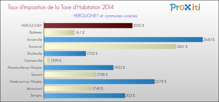 Taux d'imposition de la taxe d'habitation 2014 pour HERGUGNEY et les communes proches Comparaison des taux d'imposition de la taxe d'habitation 2014 pour HERGUGNEY et les communes voisines