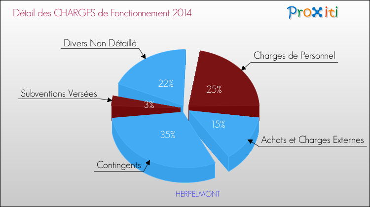 Décomposition des Charges de Fonctionnement 2014 de la commune de HERPELMONT Charges de Fonctionnement 2014 pour la commune de HERPELMONT