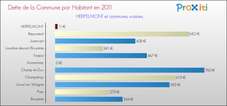Dette par habitant de la commune en 2011 pour HERPELMONT et les communes proches Comparaison de la dette par habitant de la commune en 2011 pour HERPELMONT et les communes voisines
