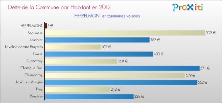 Dette par habitant de la commune en 2012 pour HERPELMONT et les communes proches Comparaison de la dette par habitant de la commune en 2012 pour HERPELMONT et les communes voisines