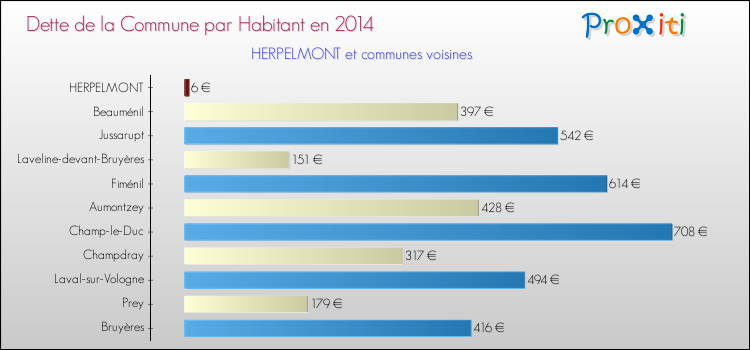 Dette par habitant de la commune en 2014 pour HERPELMONT et les communes proches Comparaison de la dette par habitant de la commune en 2014 pour HERPELMONT et les communes voisines