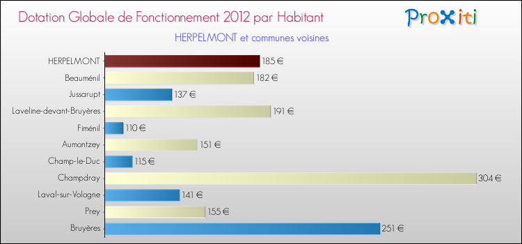 Montant des dotations globales de fonctionnement DGF par Habitant pour HERPELMONT et les communes proches Comparaison des des dotations globales de fonctionnement DGF par habitant pour HERPELMONT et les communes voisines