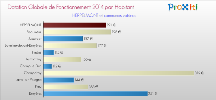 Montant des dotations globales de fonctionnement DGF par Habitant pour HERPELMONT et les communes proches en 2014. Comparaison des des dotations globales de fonctionnement DGF par habitant pour HERPELMONT et les communes voisines en 2014.