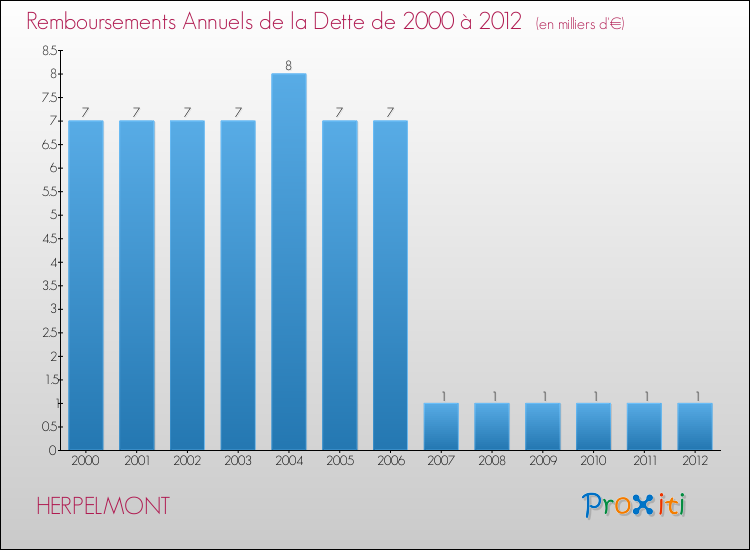 Evolution de l'annuité de la dette pour la commune de HERPELMONT de 2000 à 2012 Annuités de la dette pour HERPELMONT de 2000 à 2012
