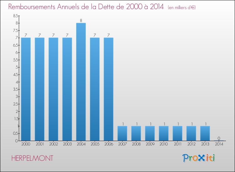 Evolution de l'annuité de la dette pour la commune de HERPELMONT de 2000 à 2014 Annuités de la dette pour HERPELMONT de 2000 à 2014