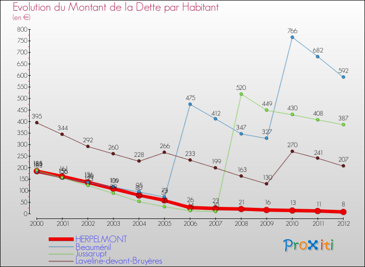 Evolution de la dette par habitant pour la commune de HERPELMONT et les communes proches de 2000 à 2012 Comparaison de la dette par habitant pour HERPELMONT et les communes voisines de 2000 à 2012