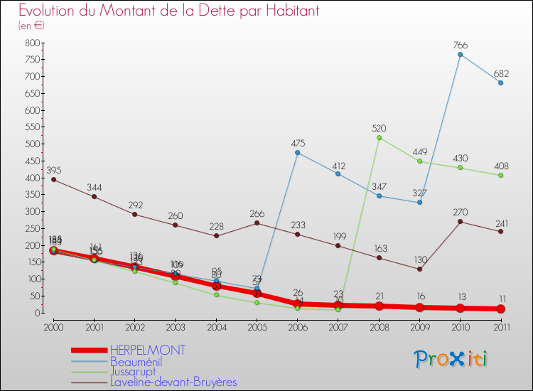 Evolution de la dette par habitant pour la commune de HERPELMONT et les communes proches Comparaison de la dette par habitant pour HERPELMONT et les communes voisines