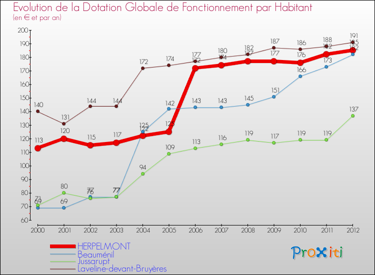 Evolution et montant de la dotation globale de fonctionnement par Habitant pour HERPELMONT et les communes proches Comparaison des dotations globales de fonctionnement par habitant pour HERPELMONT et les communes voisines