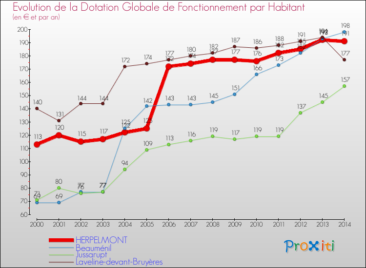 Evolution et montant de la dotation globale de fonctionnement par Habitant pour HERPELMONT et les communes proches de 2000 à 2014. Comparaison des dotations globales de fonctionnement par habitant pour HERPELMONT et les communes voisines de 2000 à 2014.