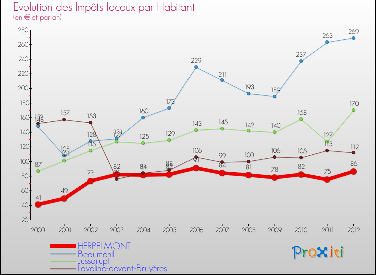 Evolution et montant des impôts locaux par Habitant pour HERPELMONT et les communes proches Comparaison des impôts locaux par habitant pour HERPELMONT et les communes voisines