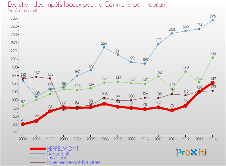 Evolution et montant des impôts locaux par Habitant pour HERPELMONT et les communes proches de 2000 à 2014 Comparaison des impôts locaux par habitant pour HERPELMONT et les communes voisines de 2000 à 2014