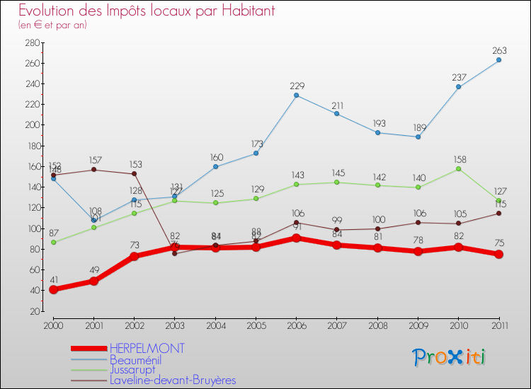 Evolution et montant des impôts locaux par Habitant pour HERPELMONT et les communes proches Comparaison des impôts locaux par habitant pour HERPELMONT et les communes voisines