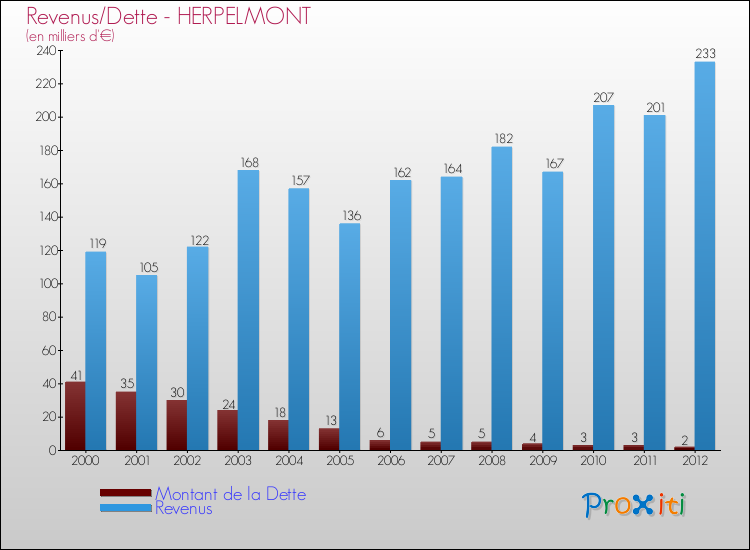 Evolution comparée de la dette et des revenus pour la commune de HERPELMONT de 2000 à 2012 Comparaison de la dette et des revenus pour HERPELMONT de 2000 à 2012