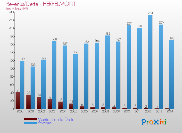 Evolution comparée de la dette et des revenus pour la commune de HERPELMONT de 2000 à 2014 Comparaison de la dette et des revenus pour HERPELMONT de 2000 à 2014